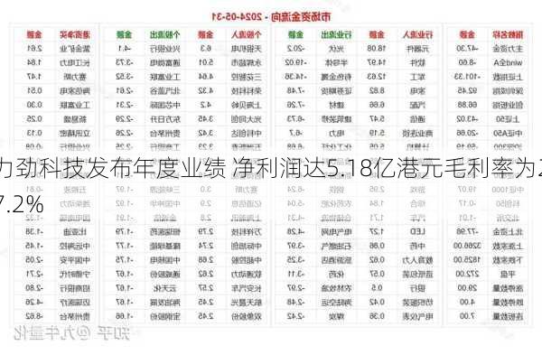 力劲科技发布年度业绩 净利润达5.18亿港元毛利率为27.2%