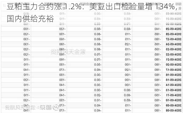 豆粕主力合约涨 1.2%：美豆出口检验量增 134%，国内供给充裕