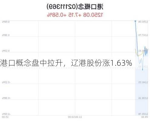 港口概念盘中拉升，辽港股份涨1.63%