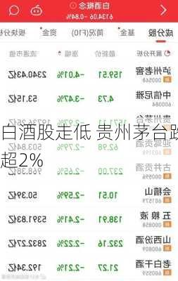 白酒股走低 贵州茅台跌超2%