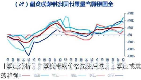 【季度分析】二季度带钢价格先涨后跌，三季度或震荡趋强