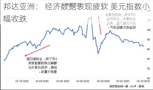 邦达亚洲： 经济数据表现疲软 美元指数小幅收跌