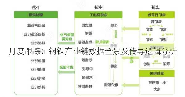 月度跟踪：钢铁产业链数据全景及传导逻辑分析