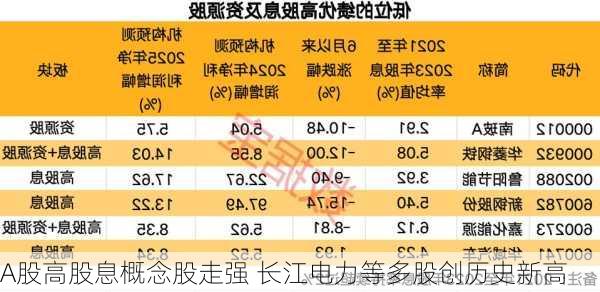 A股高股息概念股走强 长江电力等多股创历史新高