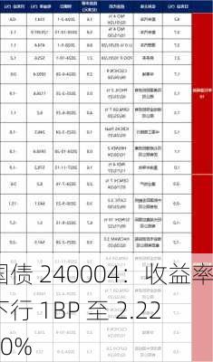 国债 240004：收益率下行 1BP 至 2.2230%