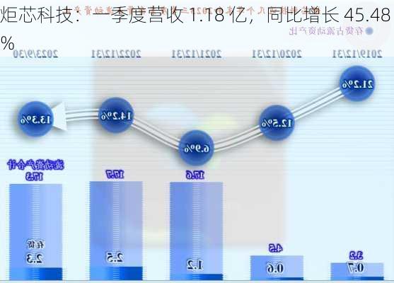 炬芯科技：一季度营收 1.18 亿，同比增长 45.48%