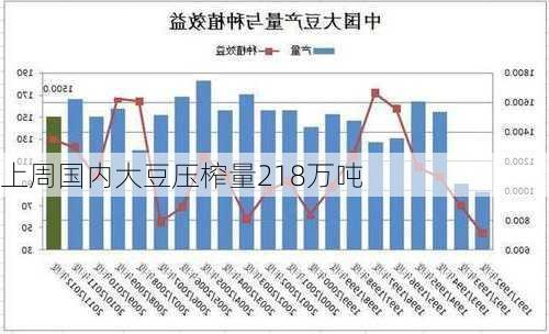 上周国内大豆压榨量218万吨