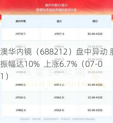 澳华内镜（688212）盘中异动 股价振幅达10%  上涨6.7%（07-01）