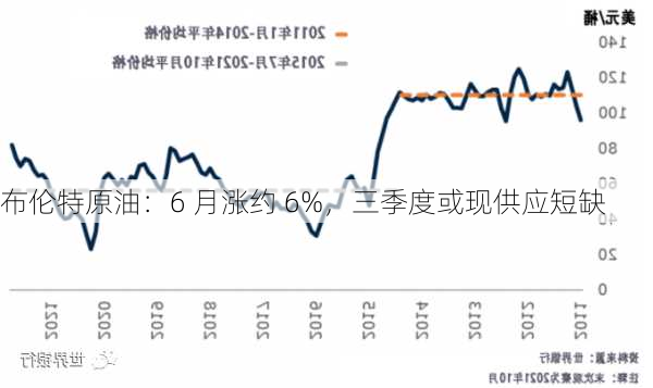 布伦特原油：6 月涨约 6%，三季度或现供应短缺