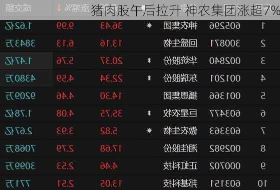 猪肉股午后拉升 神农集团涨超7%