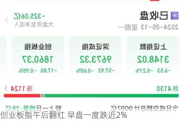 创业板指午后翻红 早盘一度跌近2%