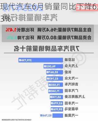 现代汽车6月销量同比下降6.3%