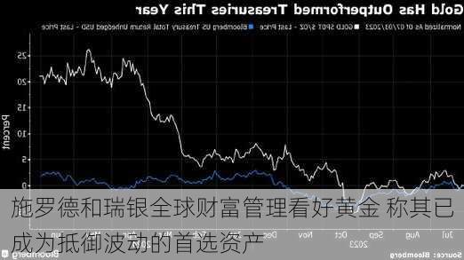 施罗德和瑞银全球财富管理看好黄金 称其已成为抵御波动的首选资产