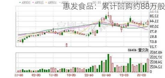 惠发食品：累计回购约88万股