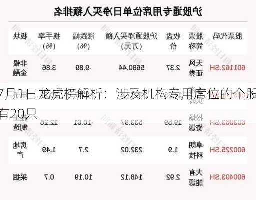 7月1日龙虎榜解析：涉及机构专用席位的个股有20只