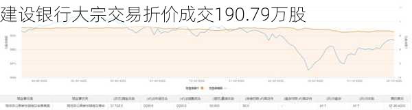 建设银行大宗交易折价成交190.79万股