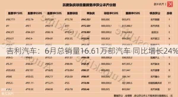 吉利汽车：6月总销量16.61万部汽车 同比增长24%