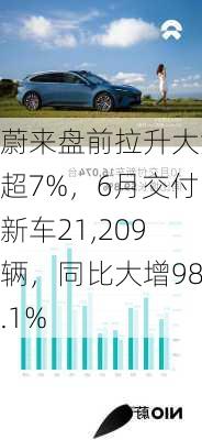 蔚来盘前拉升大涨超7%，6月交付新车21,209辆，同比大增98.1%