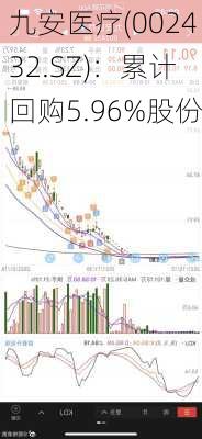 九安医疗(002432.SZ)：累计回购5.96%股份