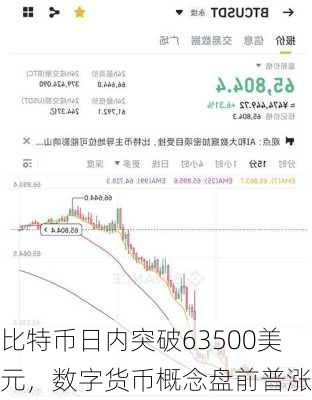 比特币日内突破63500美元，数字货币概念盘前普涨