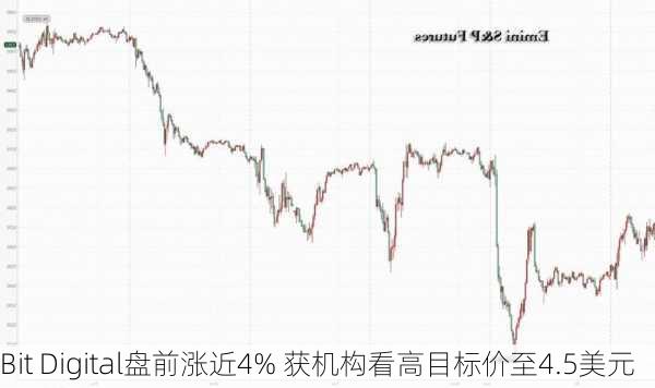 Bit Digital盘前涨近4% 获机构看高目标价至4.5美元