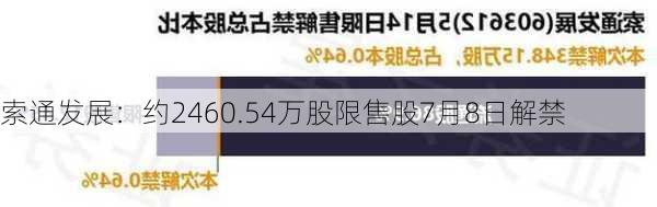 索通发展：约2460.54万股限售股7月8日解禁