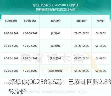 好想你(002582.SZ)：已累计回购2.83%股份