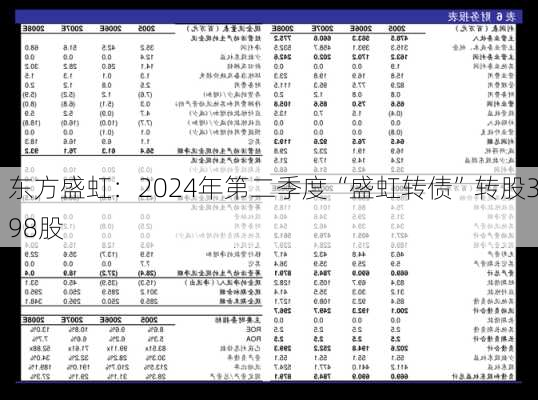 东方盛虹：2024年第二季度“盛虹转债”转股398股