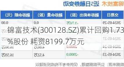 锦富技术(300128.SZ)累计回购1.73%股份 耗资8199.7万元