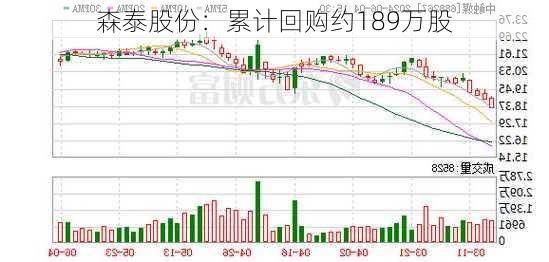 森泰股份：累计回购约189万股