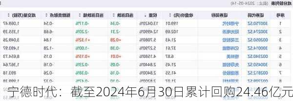 宁德时代：截至2024年6月30日累计回购24.46亿元