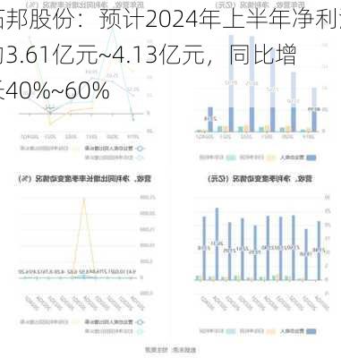 拓邦股份：预计2024年上半年净利润约3.61亿元~4.13亿元，同比增长40%~60%