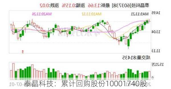 泰晶科技：累计回购股份10001740股