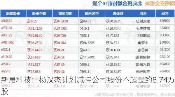 新晨科技：杨汉杰计划减持公司股份不超过约8.74万股