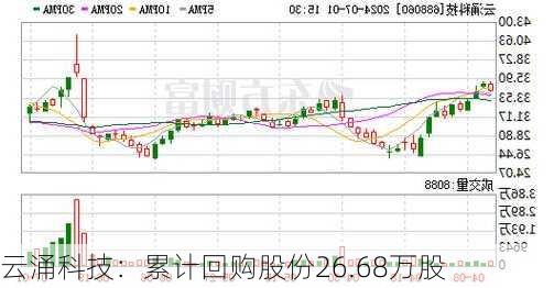 云涌科技：累计回购股份26.68万股