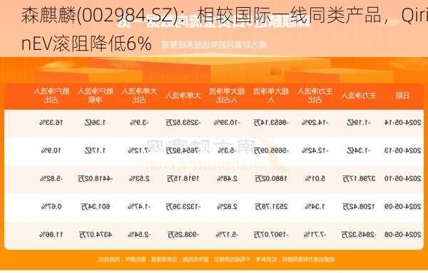 森麒麟(002984.SZ)：相较国际一线同类产品，QirinEV滚阻降低6%