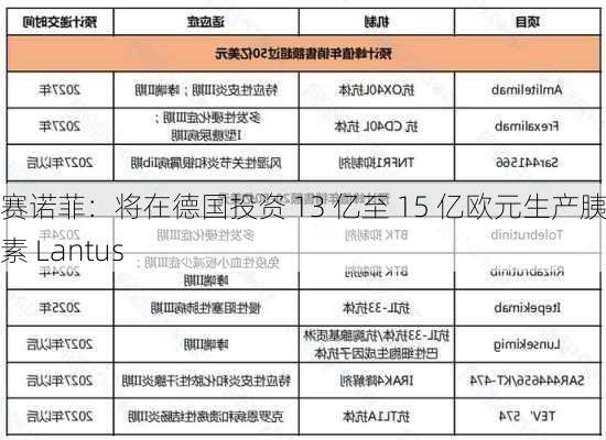 赛诺菲：将在德国投资 13 亿至 15 亿欧元生产胰岛素 Lantus