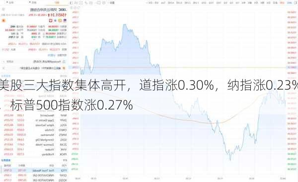 美股三大指数集体高开，道指涨0.30%，纳指涨0.23%，标普500指数涨0.27%