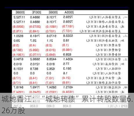 城地香江：“城地转债”累计转股数量6.26万股