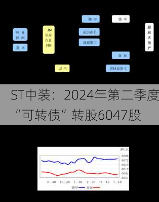 ST中装：2024年第二季度“可转债”转股6047股