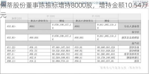 佩蒂股份董事陈振标增持8000股，增持金额10.54万元