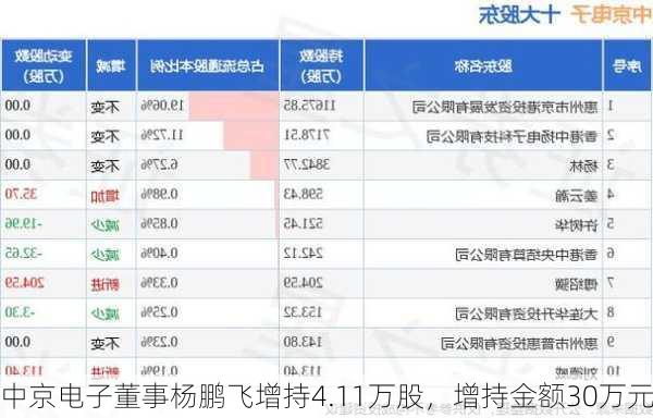 中京电子董事杨鹏飞增持4.11万股，增持金额30万元