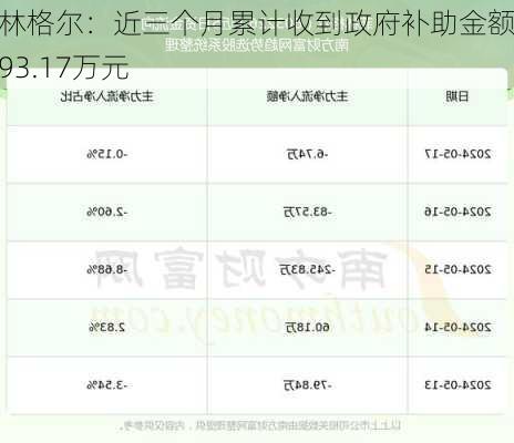 菲林格尔：近三个月累计收到政府补助金额约93.17万元