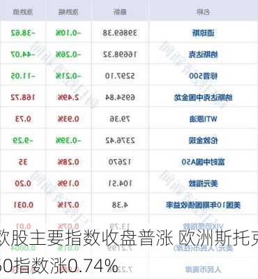 欧股主要指数收盘普涨 欧洲斯托克50指数涨0.74%