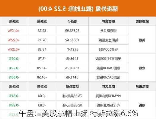 午盘：美股小幅上扬 特斯拉涨6.6%