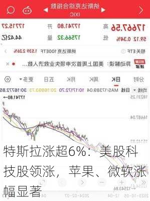 特斯拉涨超6%：美股科技股领涨，苹果、微软涨幅显著