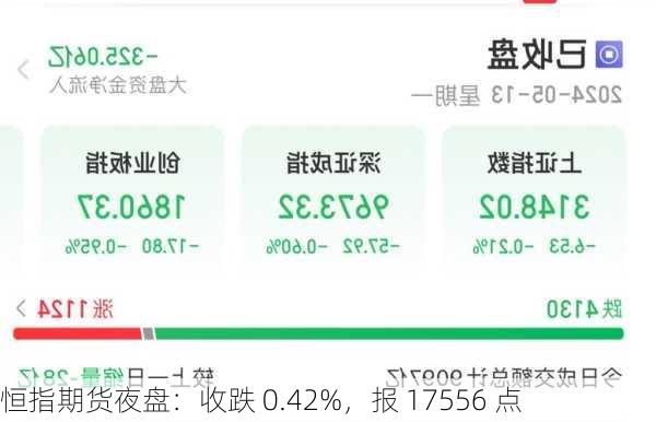 恒指期货夜盘：收跌 0.42%，报 17556 点