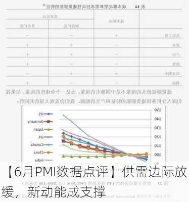 【6月PMI数据点评】供需边际放缓，新动能成支撑