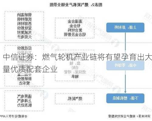 中信证券：燃气轮机产业链将有望孕育出大量优质配套企业