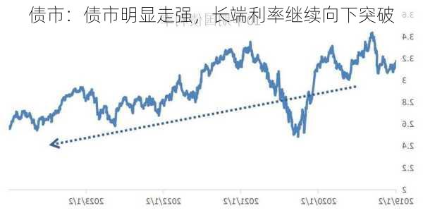 债市：债市明显走强，长端利率继续向下突破